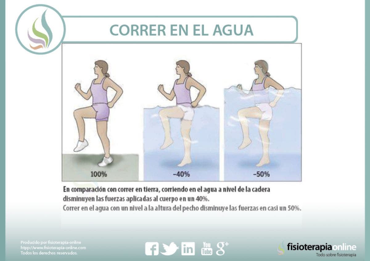Rehabilitacion rodilla en piscina